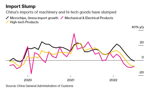 Nhập khẩu: Kênh lan tỏa sự bất định của kinh tế Trung Quốc tới phần còn lại của thế giới - Ảnh 1.