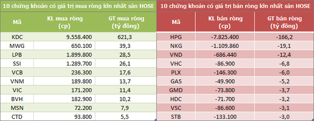 Khối ngoại mua ròng 624 tỷ đồng trong phiên 27/7, thỏa thuận đột biến KDC - Ảnh 1.