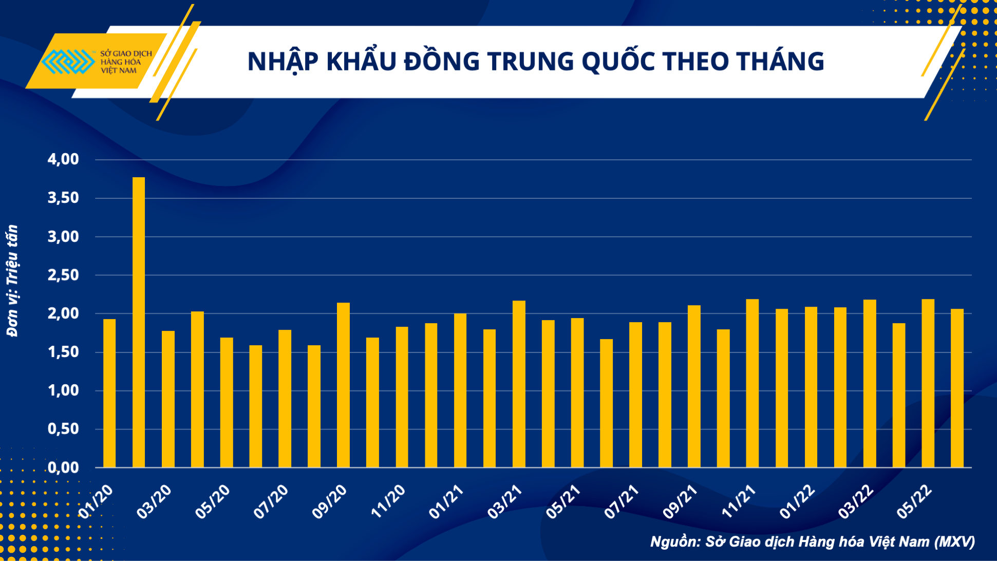 Lực mua dần quay trở lại - thị trường đồng liệu đã kết thúc việc tạo đáy? - Ảnh 3.