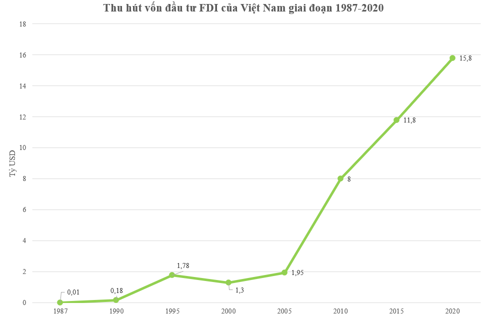 Từng xếp thứ 6/6 về hút FDI trong khối ASEAN-6, Việt Nam vươn lên vị trí thứ 3 sau bao nhiêu năm? - Ảnh 2.