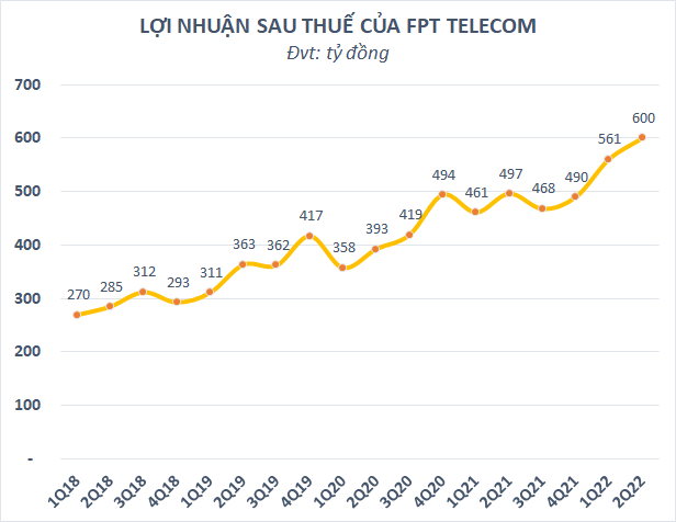 Đem gần 13.000 tỷ gửi ngân hàng, FPT Telecom (FOX) lãi kỷ lục 600 tỷ đồng trong quý 2/2022 - Ảnh 1.