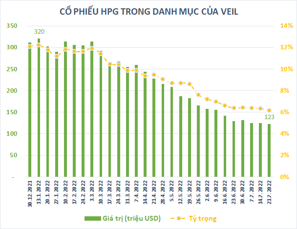 Liên tục bán ra, khoản đầu tư vào HPG của VEIL Dragon Capital giảm 200 triệu USD từ đầu năm - Ảnh 1.