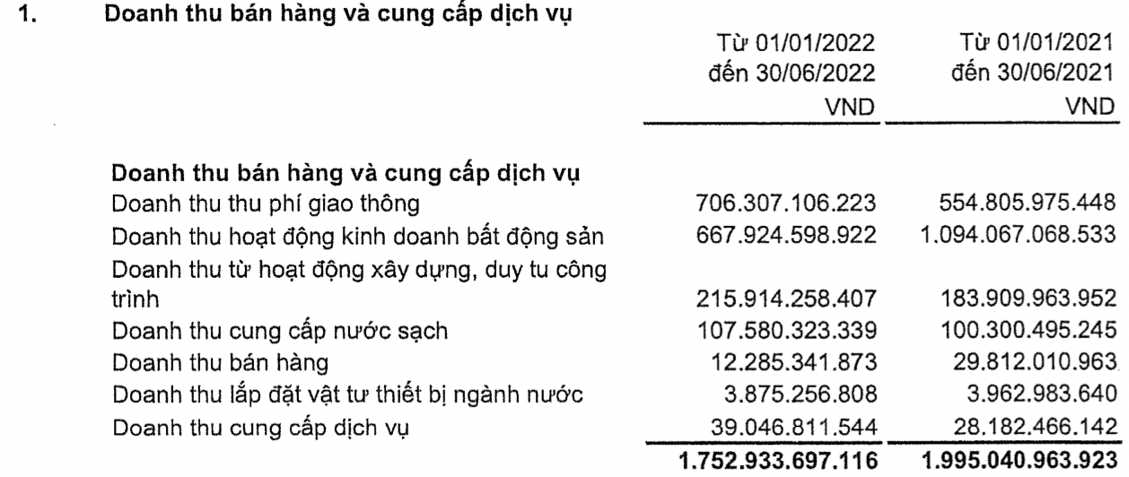 Đầu tư Hạ tầng Kỹ thuật Thành phố Hồ Chí Minh (CII) báo lãi ròng 6 tháng cao gấp 7 lần cùng kỳ, đang đi vay gần 15.000 tỷ đồng cuối quý 2 - Ảnh 3. Đầu tư Hạ tầng Kỹ thuật Thành phố Hồ Chí Minh (CII) báo lãi ròng 6 tháng cao gấp 7 lần cùng kỳ, đang đi vay gần 15.000 tỷ đồng cuối quý 2 - Ảnh 3.