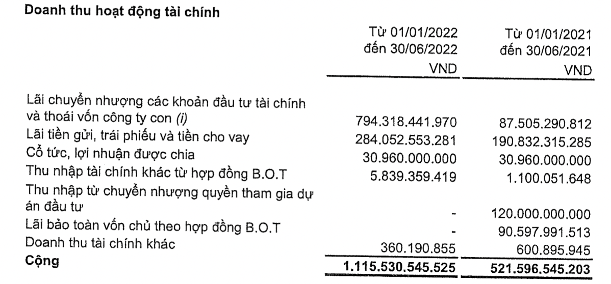 Đầu tư Hạ tầng Kỹ thuật Thành phố Hồ Chí Minh (CII) báo lãi ròng 6 tháng cao gấp 7 lần cùng kỳ, đang đi vay gần 15.000 tỷ đồng cuối quý 2 - Ảnh 4.