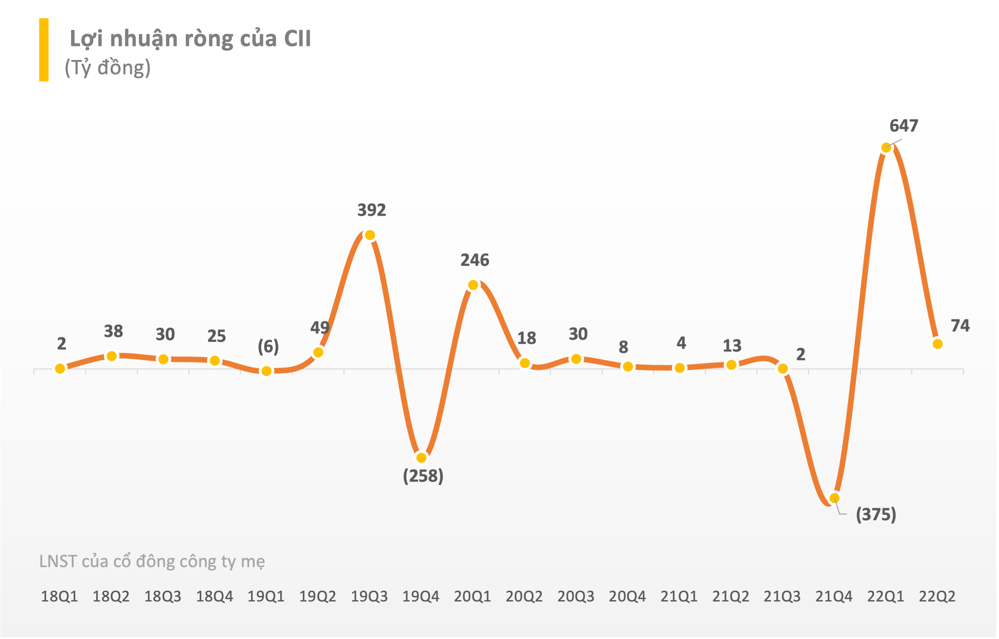 Đầu tư Hạ tầng Kỹ thuật Thành phố Hồ Chí Minh (CII) báo lãi ròng 6 tháng cao gấp 7 lần cùng kỳ, đang đi vay gần 15.000 tỷ đồng cuối quý 2 - Ảnh 2. Đầu tư Hạ tầng Kỹ thuật Thành phố Hồ Chí Minh (CII) báo lãi ròng 6 tháng cao gấp 7 lần cùng kỳ, đang đi vay gần 15.000 tỷ đồng cuối quý 2 - Ảnh 2.