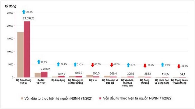 Giải ngân đầu tư công tăng trưởng gần 12% sau 7 tháng, song lượng vốn lớn tiếp tục dồn lại - Ảnh 1.