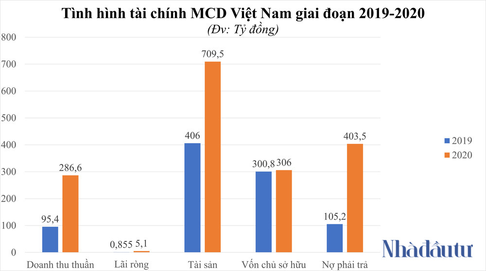 Trúng loạt dự án ở Quảng Trị, MCD Việt Nam của ai, lớn cỡ nào? - Ảnh 1. Trúng loạt dự án ở Quảng Trị, MCD Việt Nam của ai, lớn cỡ nào? - Ảnh 1.