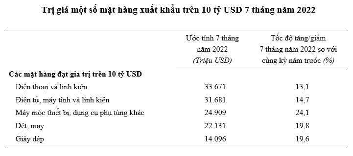 10 mặt hàng có tốc độ tăng giá trị xuất khẩu lớn nhất trong 7 tháng đầu năm 2022 - Ảnh 1.