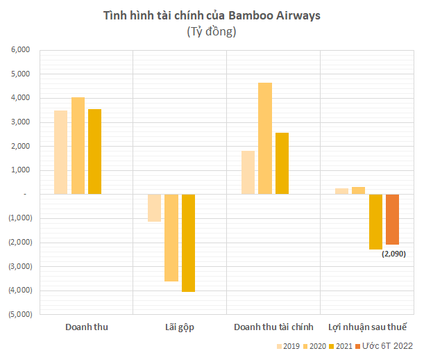 Dấu ấn “cơ trưởng” Đặng Tất Thắng trên hành trình của Bamboo Airways: Từ tham vọng chia lại thị phần hàng không đến khoản lỗ hơn 4.000 tỷ trong chưa đầy 2 năm - Ảnh 4.