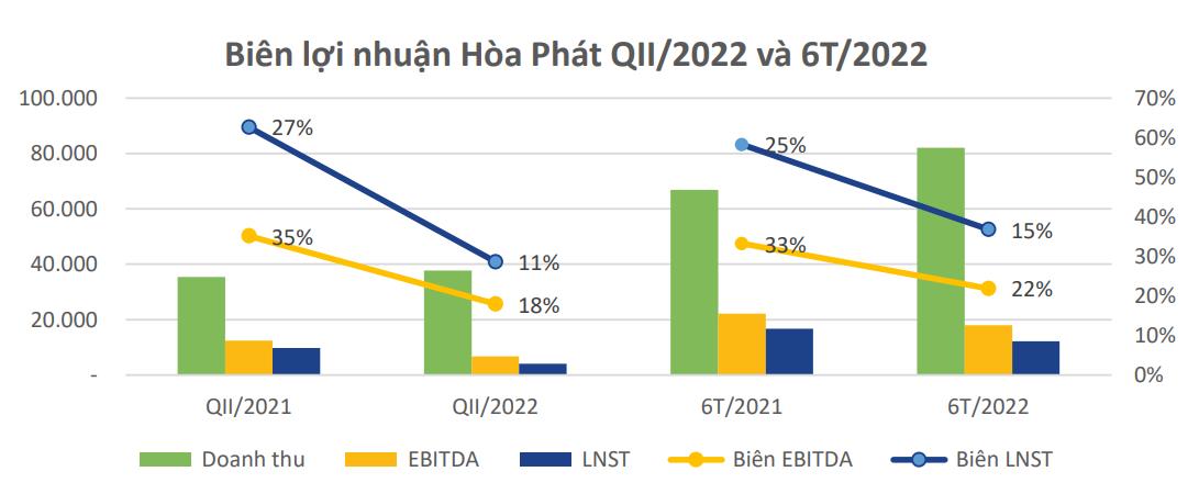Biên lợi nhuận Hòa Phát (HPG) giảm mạnh xuống 11%, lỗ tỷ giá hơn 1.000 tỷ đồng - Ảnh 3. Biên lợi nhuận Hòa Phát (HPG) giảm mạnh xuống 11%, lỗ tỷ giá hơn 1.000 tỷ đồng - Ảnh 3.