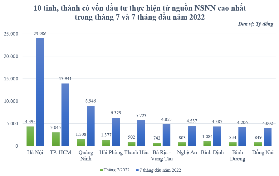 Top 10 địa phương có vốn đầu tư thực hiện từ ngân sách Nhà nước cao nhất 7 tháng đầu năm 2022 - Ảnh 2.