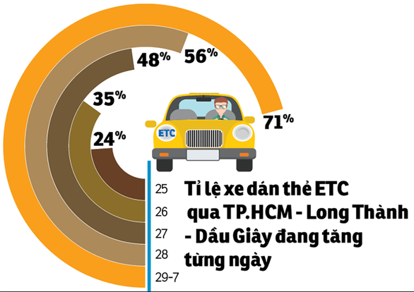 Dán thẻ ETC chỗ nào cũng quá tải - Ảnh 2.