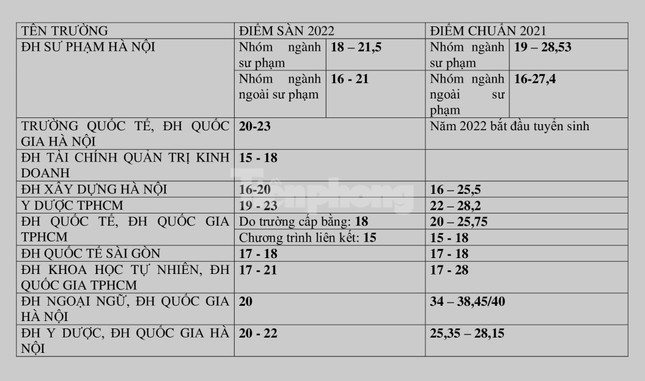  Thêm một loạt trường đại học công bố điểm sàn xét tuyển  - Ảnh 2.