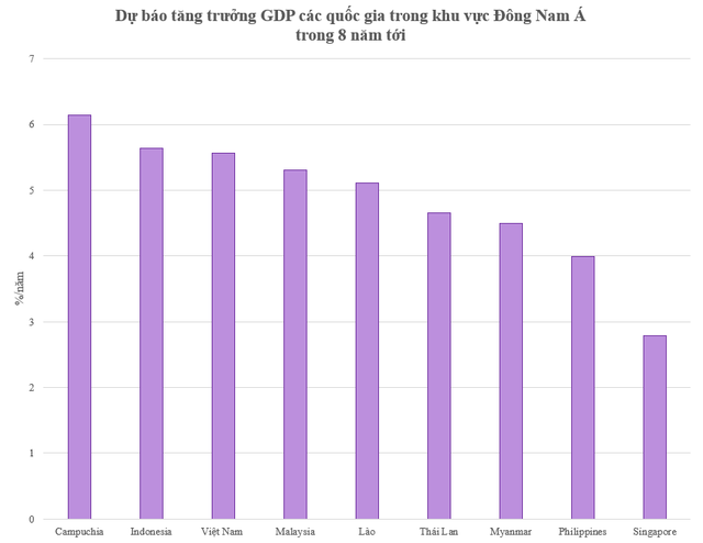 Top 10 quốc gia được dự báo tăng trưởng GDP nhanh nhất thế giới trong 8 năm tới: Việt Nam xếp thứ mấy? - Ảnh 2.