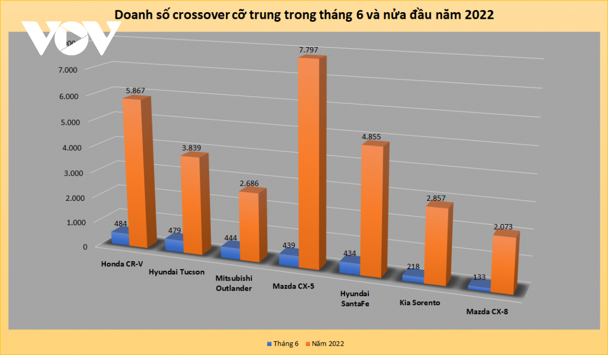 Khan nguồn cung, SUV phân khúc C đồng loạt giảm doanh số - Ảnh 1.