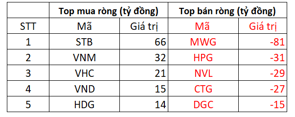 VN-Index giằng co quanh ngưỡng 1.200 điểm, nhóm chứng khoán và ngân hàng là trụ đỡ thị trường - Ảnh 3.