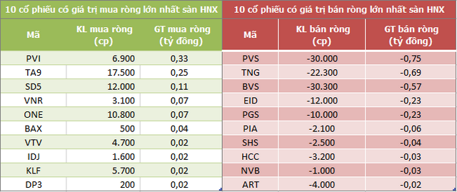 Khối ngoại tiếp tục bán ròng 176 tỷ đồng trong phiên 4/7 - Ảnh 2.