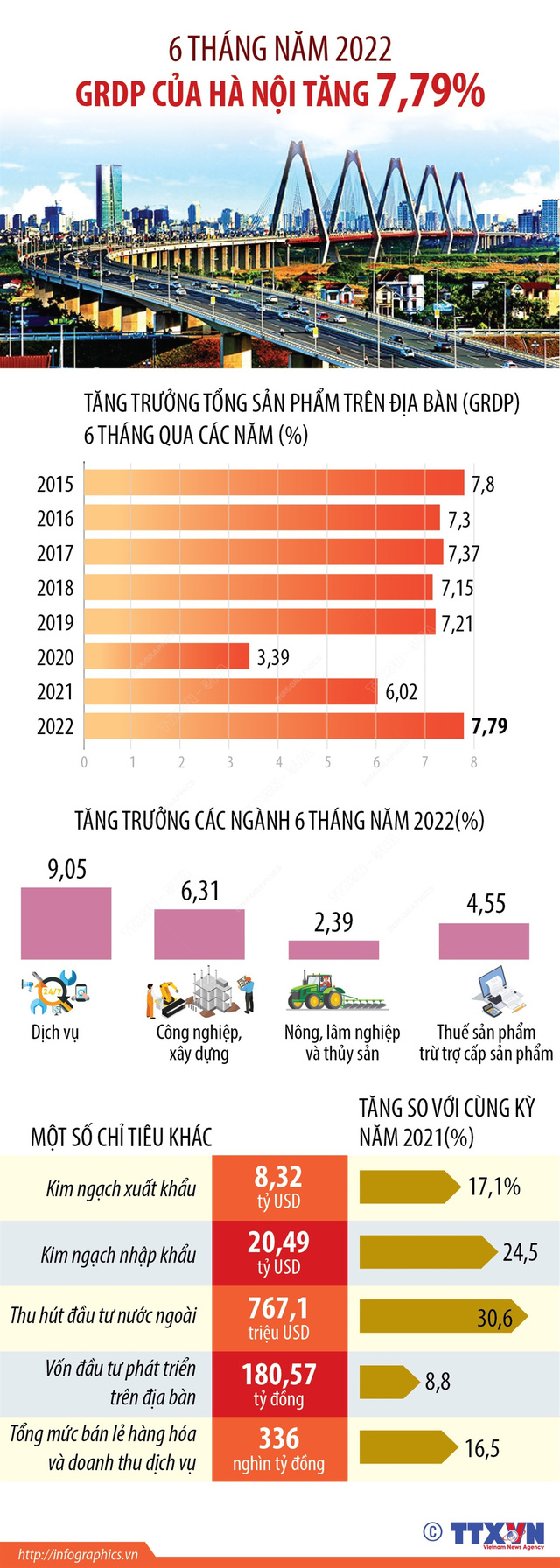 [INFOGRAPHIC] 6 tháng năm 2022: GRDP của Hà Nội tăng 7,79% - Ảnh 1.