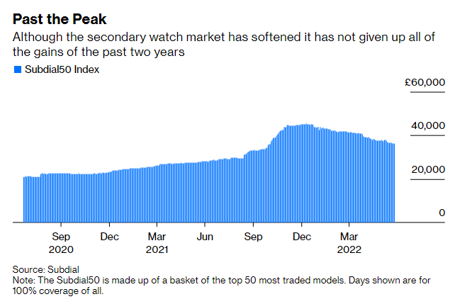 Nạn nhân bất ngờ của thị trường chứng khoán lao dốc: Giá những chiếc đồng hồ hạng sang như Rolex và Patek lao dốc mạnh - Ảnh 3.