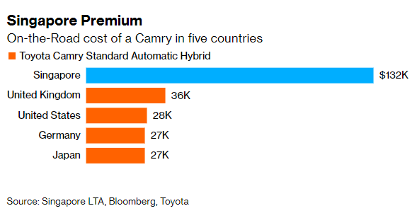 Giá ô tô tại Singapore lên cao ngất - vì sao chi phí cho ô tô tại quốc gia này thuộc top đắt nhất thế giới? - Ảnh 2.