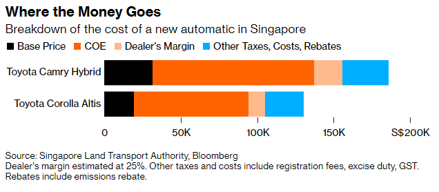 Giá ô tô tại Singapore lên cao ngất - vì sao chi phí cho ô tô tại quốc gia này thuộc top đắt nhất thế giới? - Ảnh 1.
