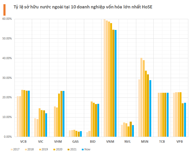 Sau thời gian dài bán ròng, vẫn có 14 cổ phiếu có sở hữu nước ngoài đạt trên 1 tỷ USD: Vietinbank được mua thêm nhiều nhất - Ảnh 2.