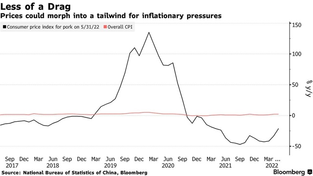 Thịt lợn - kẻ phá bĩnh mục tiêu lạm phát thấp của Trung Quốc - Ảnh 2. Thịt lợn - kẻ phá bĩnh mục tiêu lạm phát thấp của Trung Quốc - Ảnh 2.
