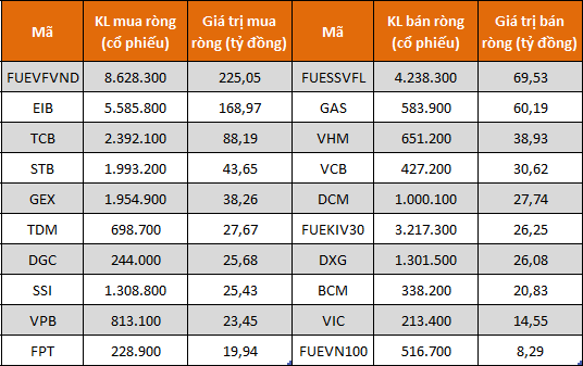 Khối tự doanh mua ròng tuần thứ 3 liên tiếp trên HoSE, tập trung gom CCQ FUEVFVND - Ảnh 1.