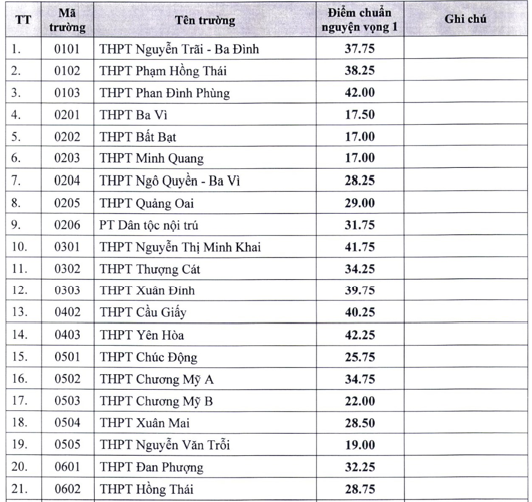  Hà Nội công bố điểm chuẩn lớp 10 công lập, trường Chu Văn An cao nhất 43,25 điểm  - Ảnh 1.
