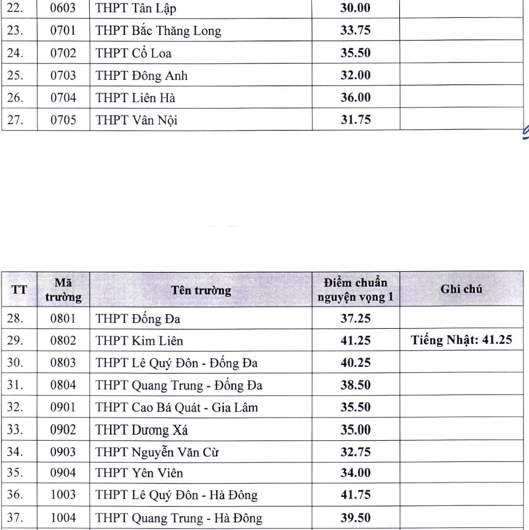  Hà Nội công bố điểm chuẩn lớp 10 công lập, trường Chu Văn An cao nhất 43,25 điểm  - Ảnh 2.
