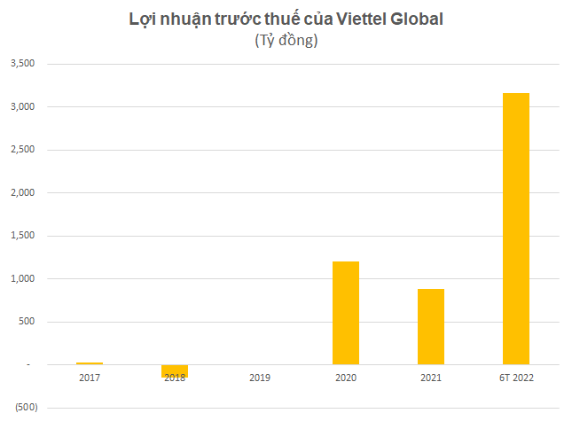 Viettel Global đạt mức LNTT gần 3.200 tỷ đồng trong nửa đầu năm, gấp 3,5 lần cùng kỳ - Ảnh 2.