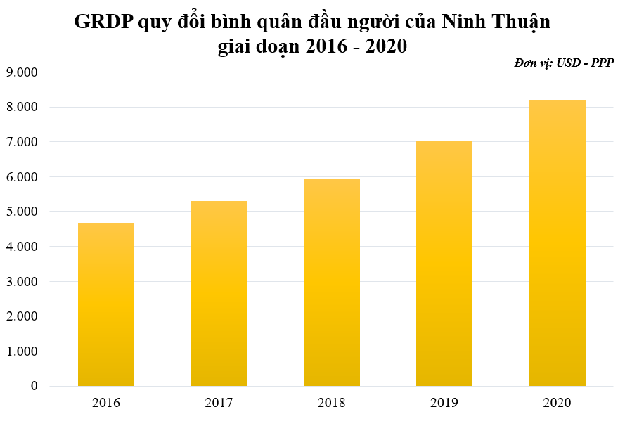 Chỉ trong vòng 5 năm, địa phương này đã tăng 16 bậc trên bảng xếp hạng GRDP quy đổi bình quân đầu người - Ảnh 1.