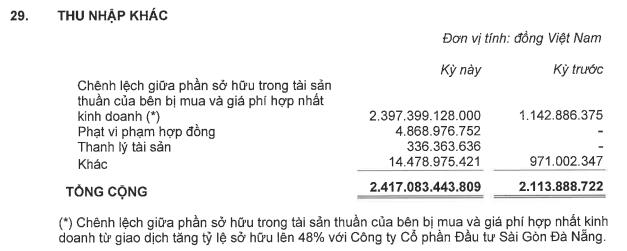 Giao dịch kỳ lạ nhất mùa BCTC quý 2: Rót thêm 57 tỷ, Kinh Bắc City (KBC) thu về khoản lãi tới 2.400 tỷ đồng - Ảnh 1.
