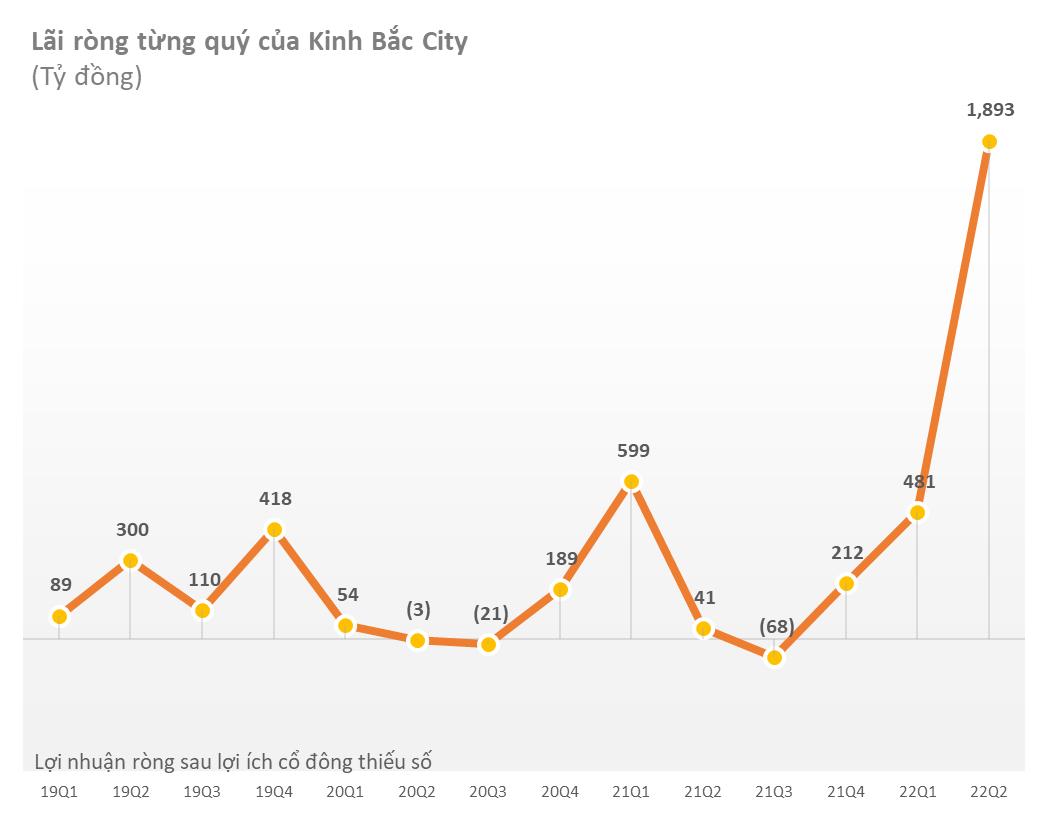 Giao dịch kỳ lạ nhất mùa BCTC quý 2: Rót thêm 57 tỷ, Kinh Bắc City (KBC) thu về khoản lãi tới 2.400 tỷ đồng - Ảnh 3.