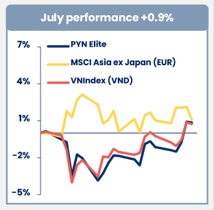 PYN Elite ghi nhận hiệu suất dương trong tháng 7 sau chuỗi âm 5 tháng liên tiếp - Ảnh 2.