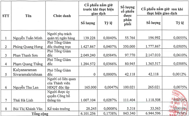 Nhiều lãnh đạo Techcombank đăng ký mua hơn 840.000 cổ phiếu ESOP - Ảnh 1.