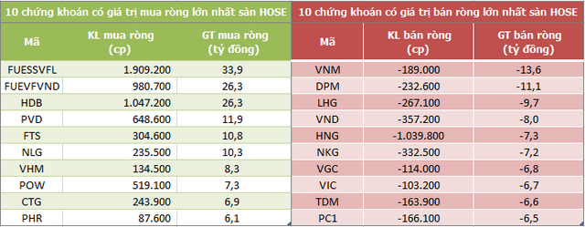 Khối ngoại mua ròng trở lại 50 tỷ đồng trong phiên 10/8, tập trung gom CCQ ETF - Ảnh 1.