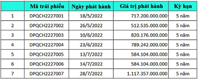 Một doanh nghiệp lĩnh vực du lịch, lưu trú huy động lượng lớn trái phiếu doanh nghiệp - Ảnh 3. Một doanh nghiệp lĩnh vực du lịch, lưu trú huy động lượng lớn trái phiếu doanh nghiệp - Ảnh 3.