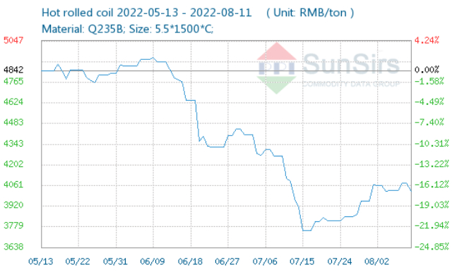 Giá quặng sắt, thép cuộn cán nóng tại Trung Quốc đồng loạt giảm gần 2% - Ảnh 1.