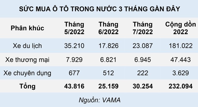 Ổn định nguồn cung, tiêu thụ ô tô quay đầu tăng tốc - Ảnh 1.