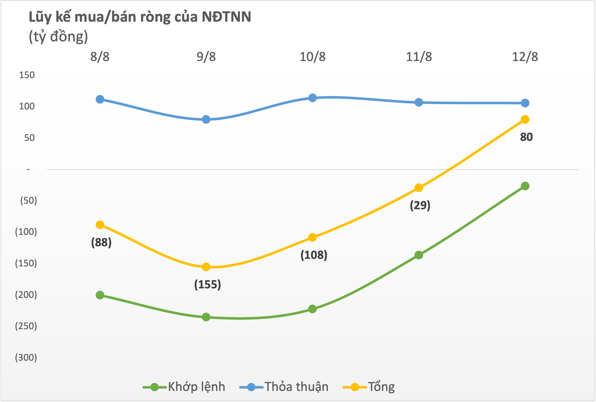 Thị trường tiếp đà phục hồi trong tuần 8-12/8, khối ngoại mua ròng gần trăm tỷ - Ảnh 1. Thị trường tiếp đà phục hồi trong tuần 8-12/8, khối ngoại mua ròng gần trăm tỷ - Ảnh 1.