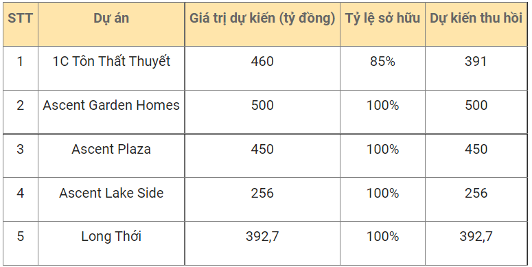 Chiến lược của Xây dựng Hòa Bình khi tiến ra nước ngoài: M&A nhà thầu và góp vốn dự án - Ảnh 2. Chiến lược của Xây dựng Hòa Bình khi tiến ra nước ngoài: M&A nhà thầu và góp vốn dự án - Ảnh 2.