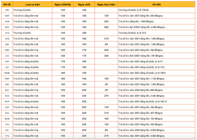 Lịch chốt quyền cổ tức, thưởng cổ phiếu tuần 15/8 - 19/8 - Ảnh 1.