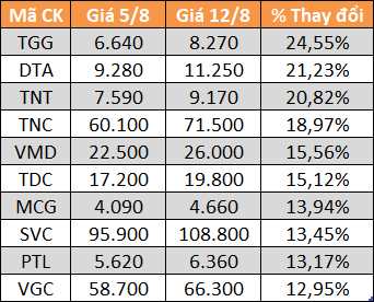 10 cổ phiếu tăng/giảm mạnh nhất tuần: Có mã lên gần 62% - Ảnh 1.