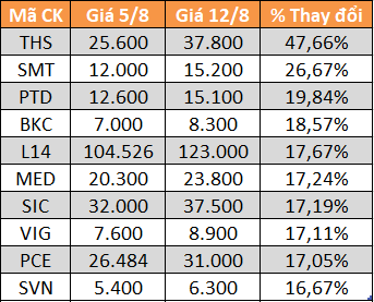 10 cổ phiếu tăng/giảm mạnh nhất tuần: Có mã lên gần 62% - Ảnh 2.