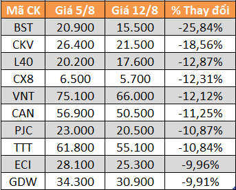 10 cổ phiếu tăng/giảm mạnh nhất tuần: Có mã lên gần 62% - Ảnh 5.