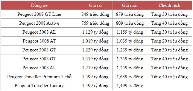 Giá Peugeot tiếp tục lập đỉnh mới: Tăng cao nhất 40 triệu đồng, 2008 khó cạnh tranh Seltos - Ảnh 1.