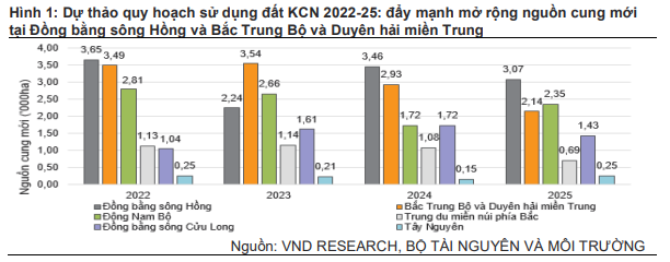 Lợi nhuận doanh nghiệp bất động sản khu công nghiệp phân hóa quý II - Ảnh 1.