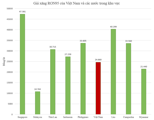 Sau 5 lần giảm liên tiếp, giá xăng so với thu nhập của Việt Nam ở mức nào so với các nước trong khu vực? - Ảnh 2.