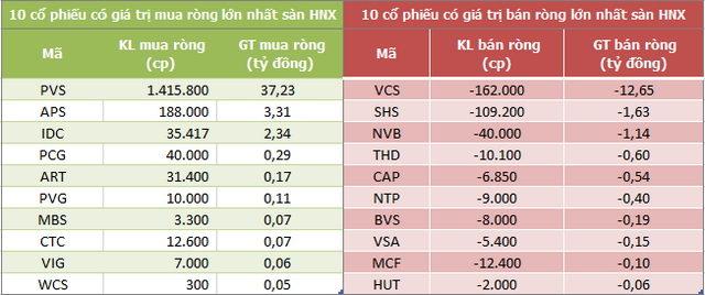 Khối ngoại mua ròng phiên thứ 4 liên tiếp trên HoSE, tập trung gom HPG - Ảnh 2.